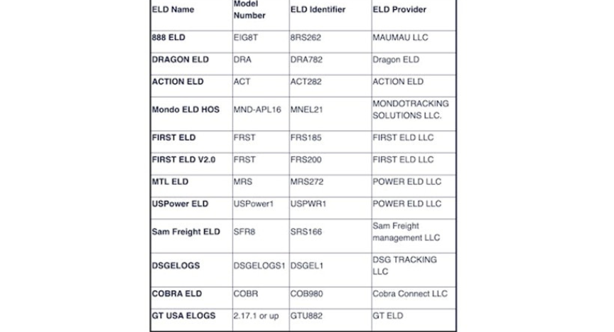 FMCSA removed 12 more ELDs from its registered device list. Truck drivers and carriers using the revoked devices have until July 20 to switch to compliant systems.