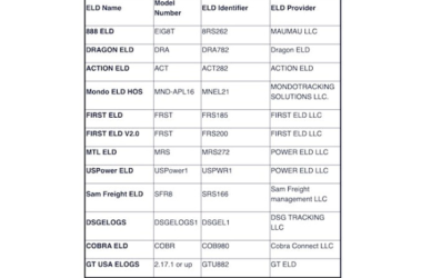 FMCSA removed 12 more ELDs from its registered device list. Truck drivers and carriers using the revoked devices have until July 20 to switch to compliant systems.
