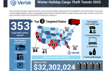 Cargo theft spikes between Christmas and New Year’s, according to Verisk CargoNet. Carriers are urged to tighten pickup verification, reduce dwell time, and strengthen security during peak holiday risk days.